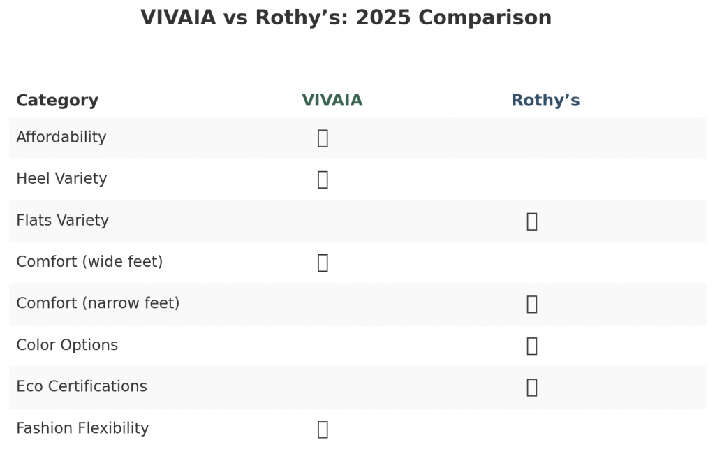 VIVAIA vs Rothy's comparison 2025